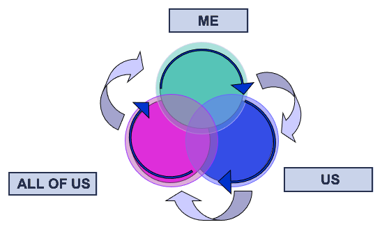 Me, Us, and All of Us — three interlinked circles